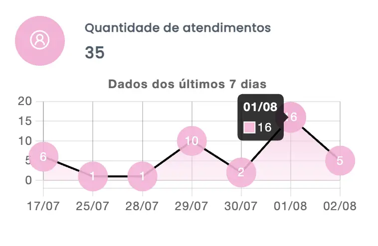 Quantidade de Agendamentos